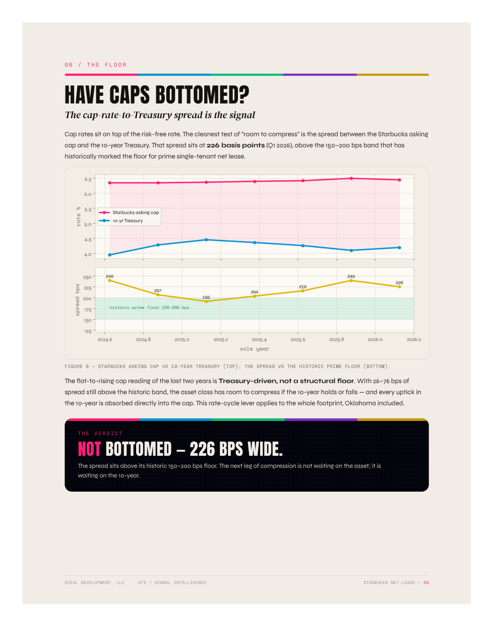 Cap-rate spreads against the 10-year Treasury · original report, page 9